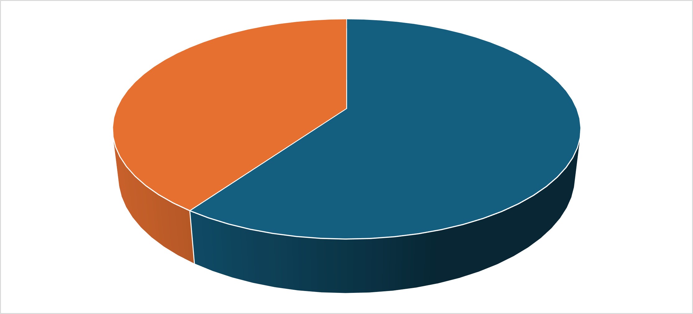 Répartition Hommes / Femmes
